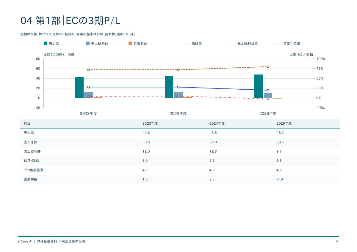 部門別P/Lの12か月推移表と3期比較グラフ