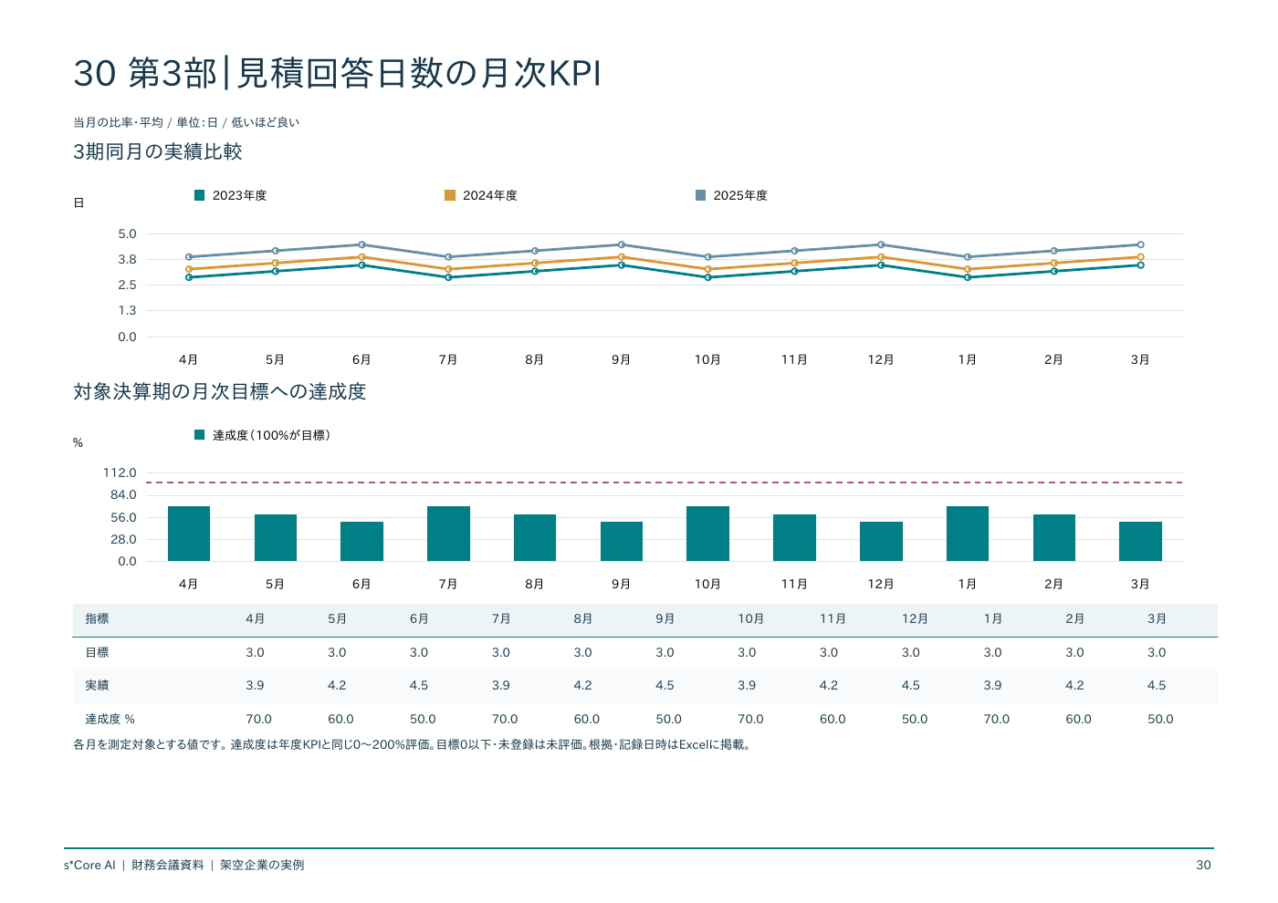 月次KPIの3年比較と目標達成度の棒グラフ